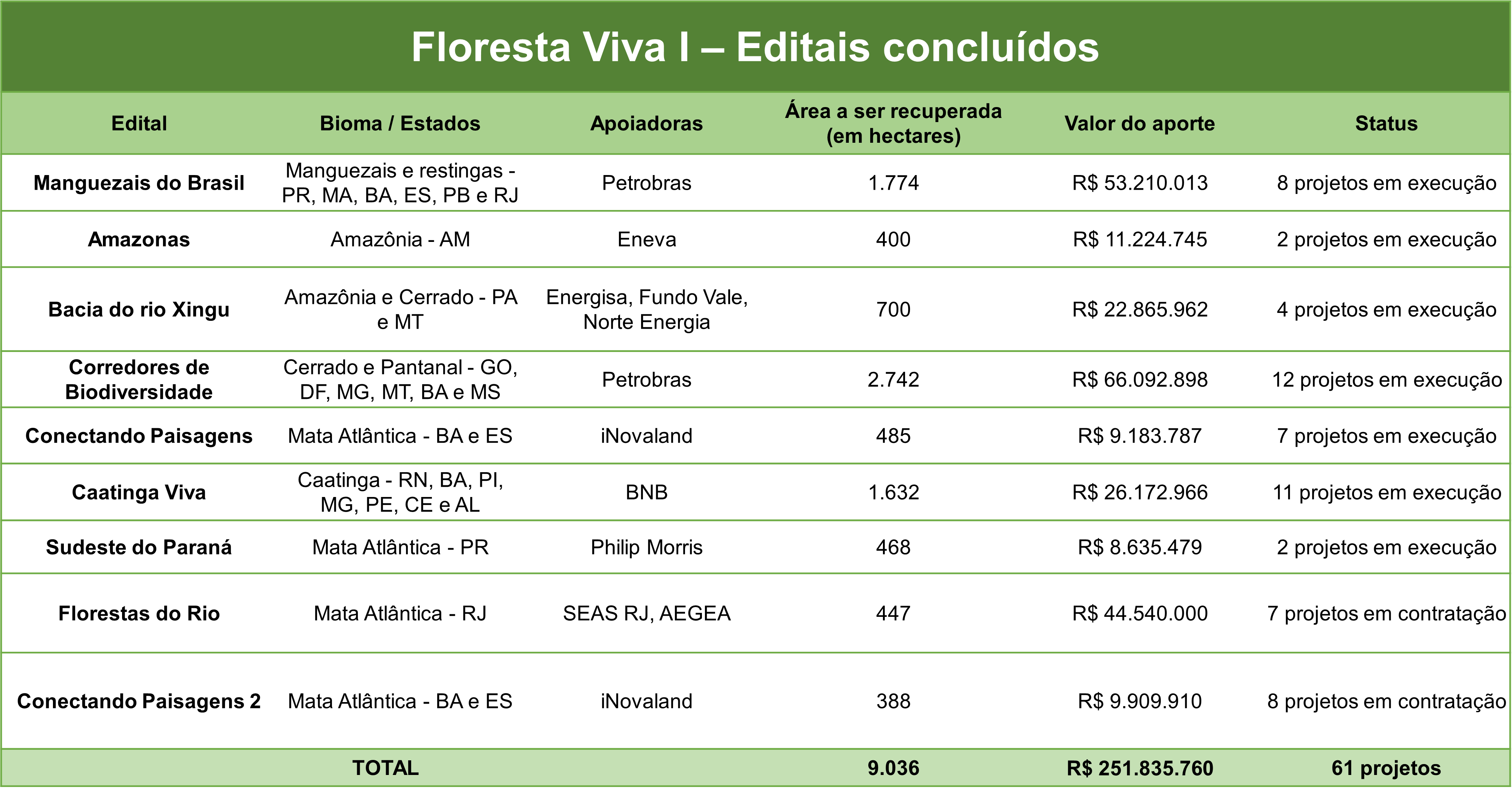 Imagem tabela editais concluídos